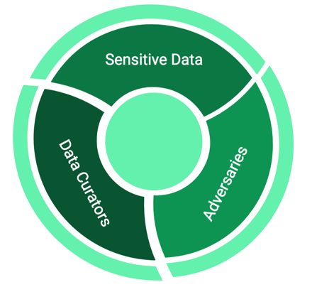 A circle divided into three sections labeled Sensitive Data, Adversaries, Data Curators.