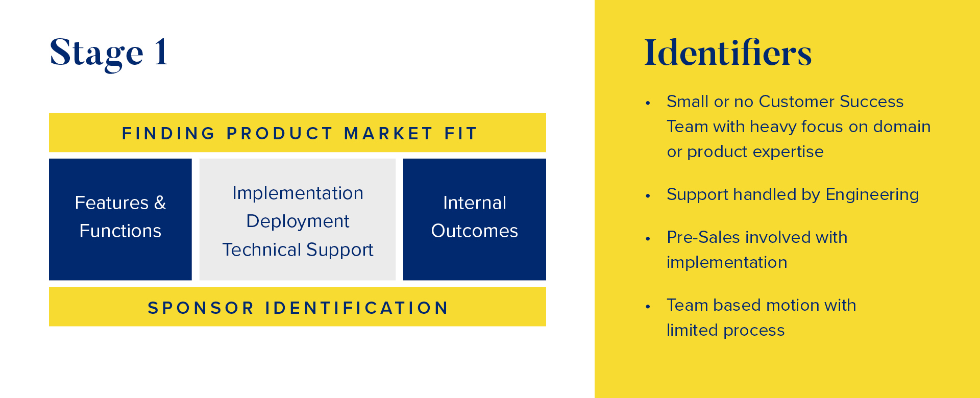 Finding Product Market Fit.
Identifiers: 
- small or no Customer Success Team with heavy focus on domain or product expertise 
- support handled by engineering 
- pre-sales involved with implementation
- team based motion with limited process 
