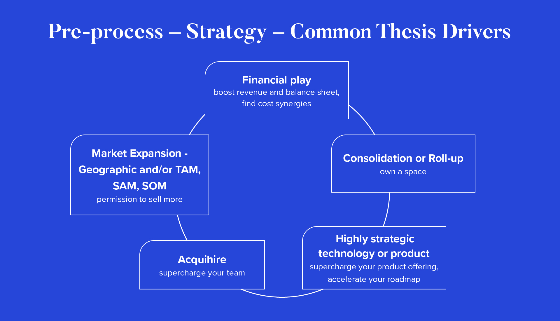 Pre-process - Strategy - Common Thesis Drivers: financial play, consolidation or roll-up, highly strategic technology or product, acquihire, market expansion - geographic and/or TAM, SAM, SOM 
