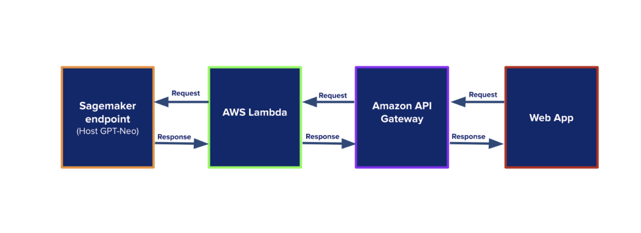 Communication flow of the UI