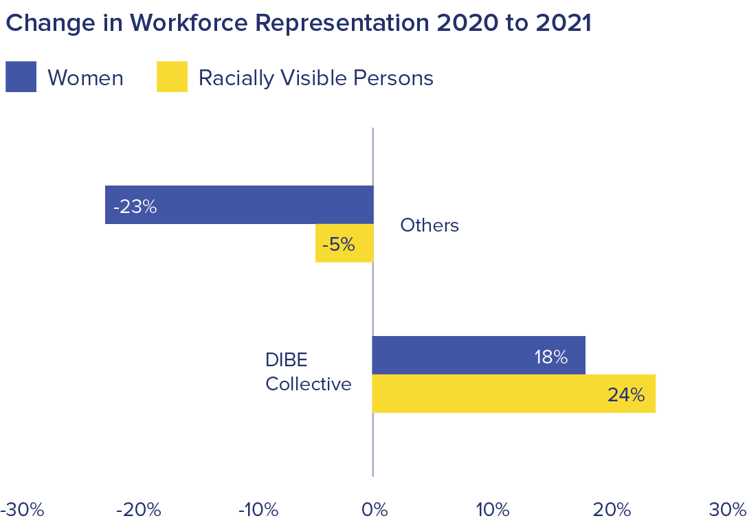 Change in workforce representation 2020 to 2021 

DIBE Collective: 18% for women, 24% for racially visible persons

Others: -23% for women, -5% for others