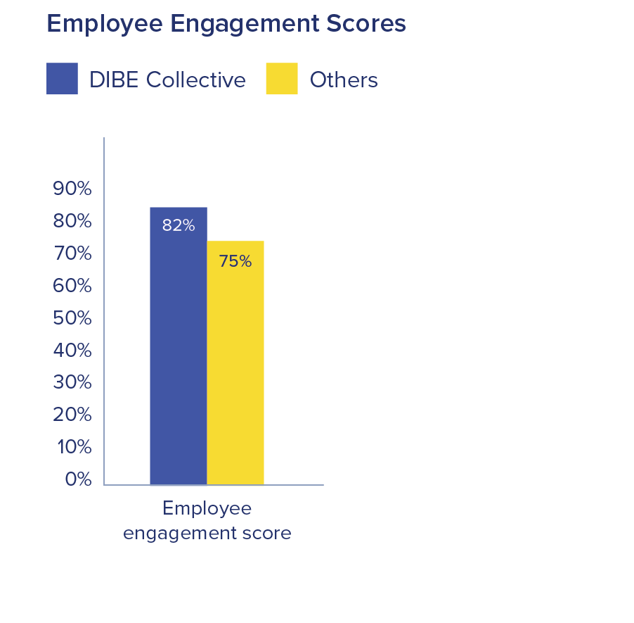 Employee Engagement Scores. 82% for DIBE Collective, 75% for Others 