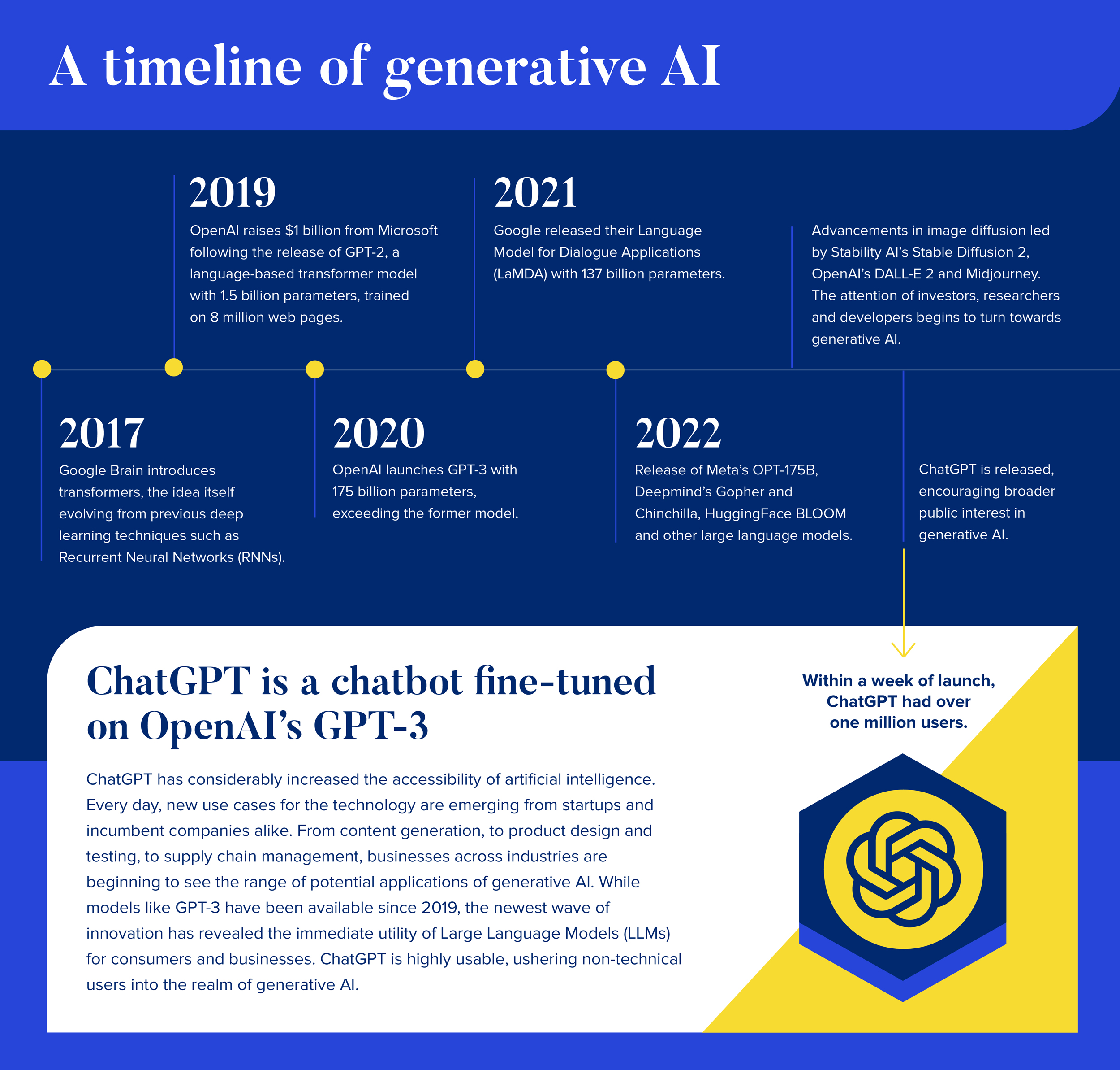 A timeline of recent Generative AI advances, starting in 2017. 