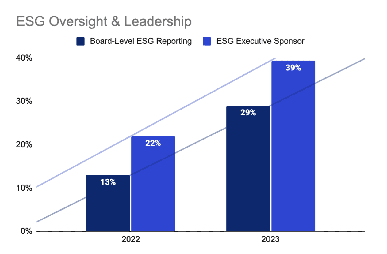 ESG Oversight and Leadership