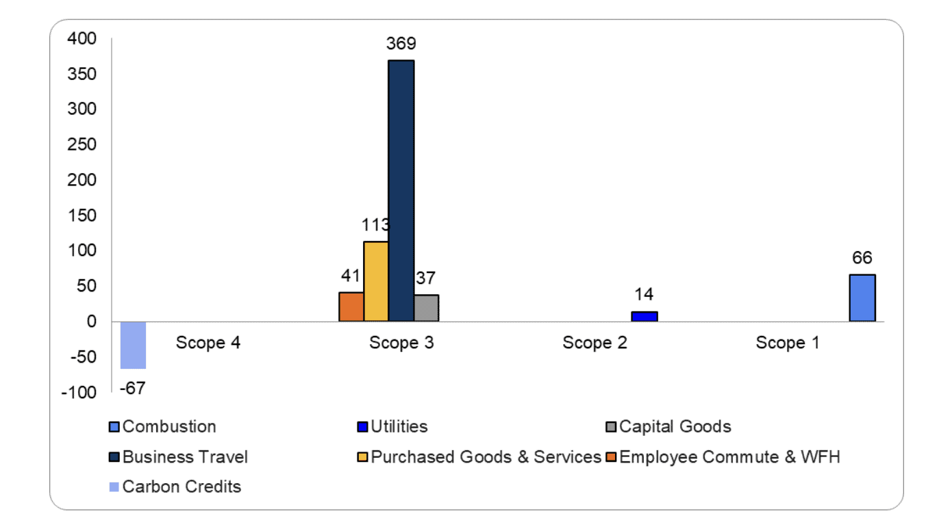 Georgian GHG Emissions Profile