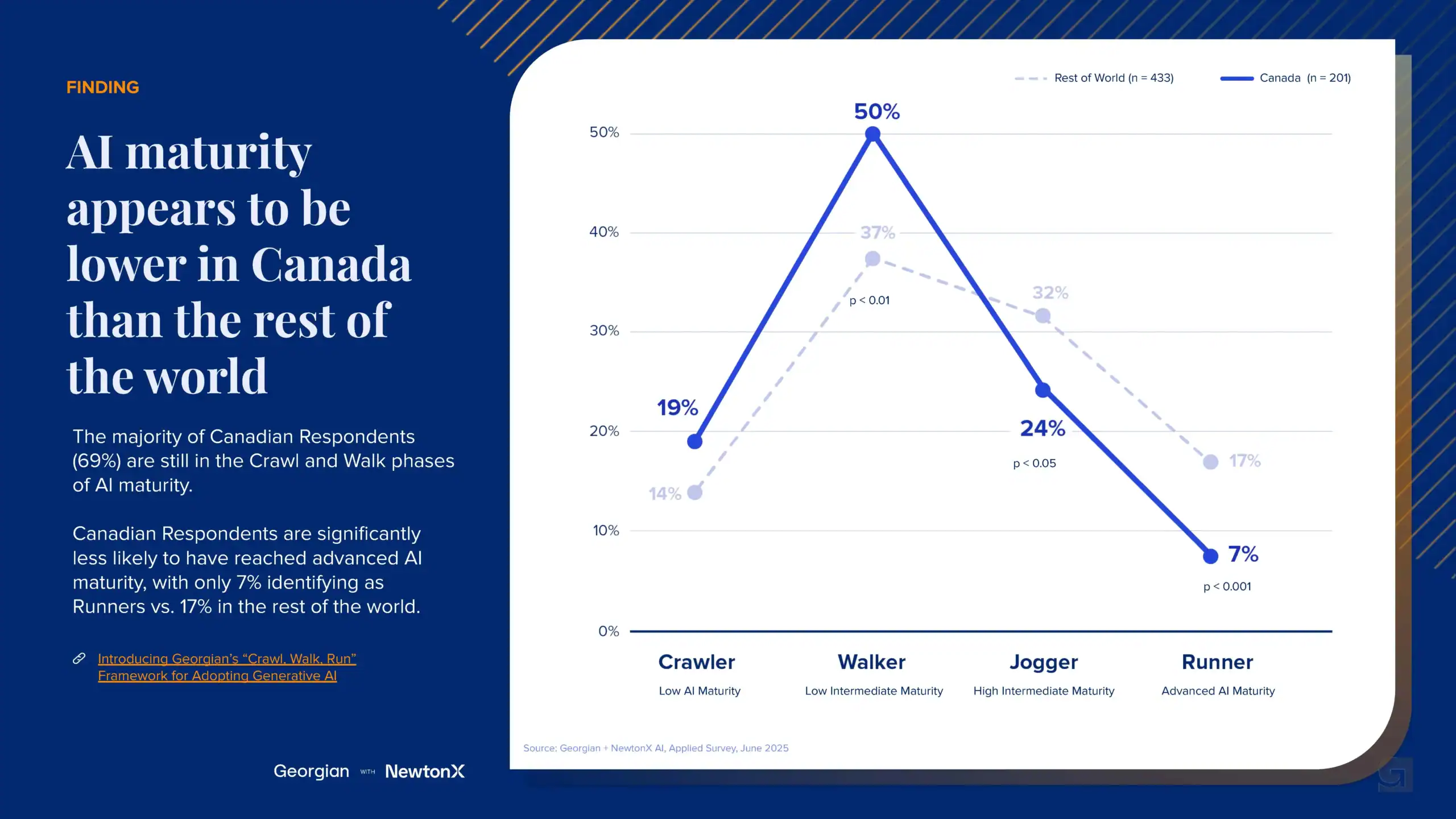 AI maturity appears to be lower in Canada than the rest of the world