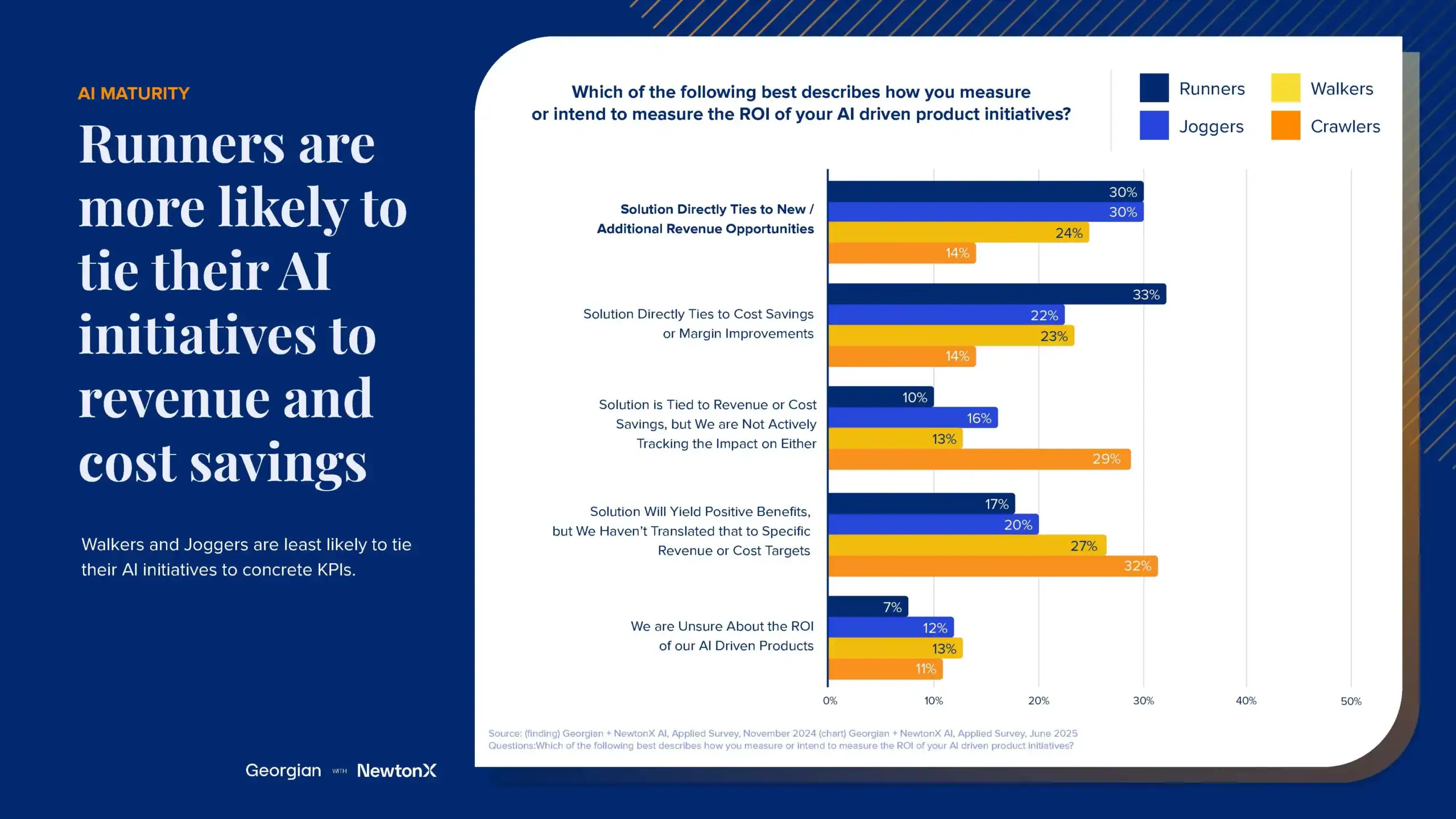 Runners are more likely to tie their AI initiatives to revenue and cost savings