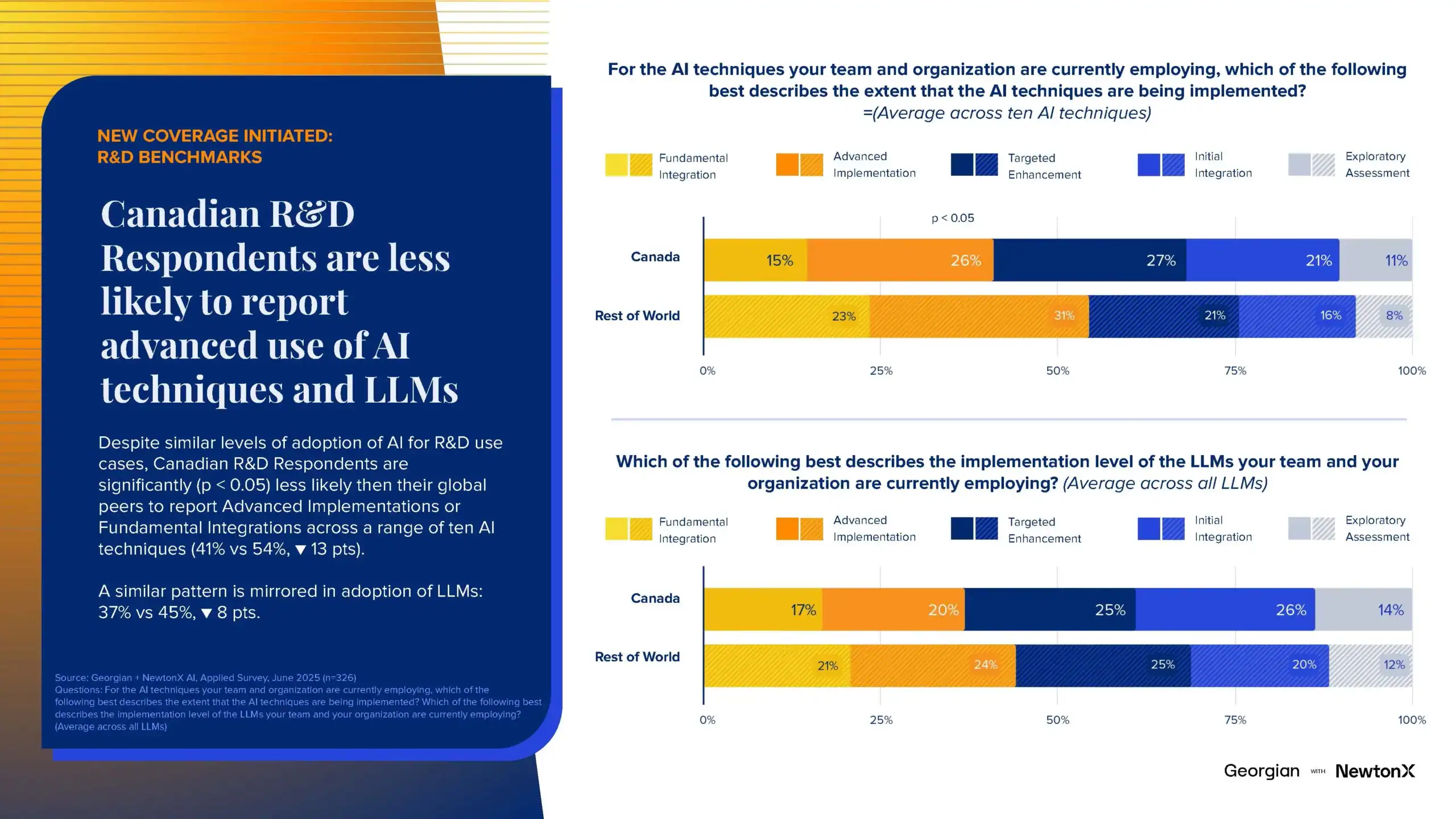 Canadian R&D Respondents are less likely to report advanced use of AI techniques and LLMs