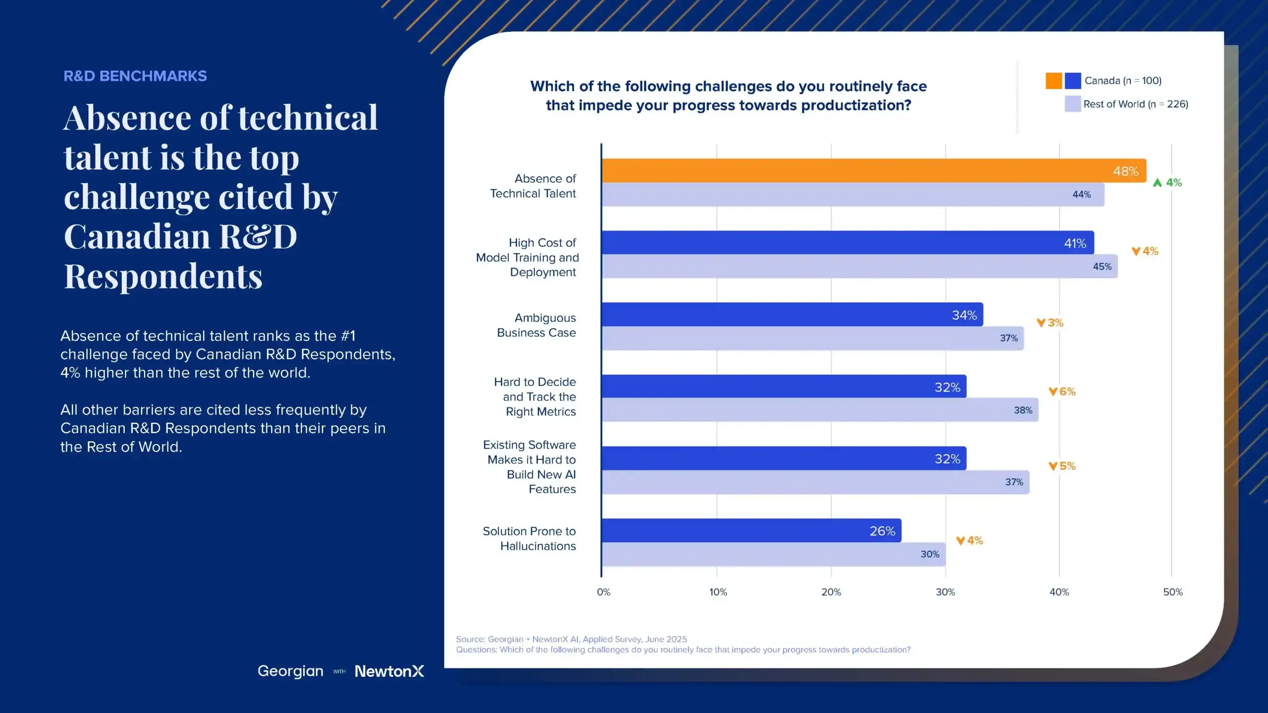 Absence of technical talent is the top challenge cited by Canadian R&D Respondents