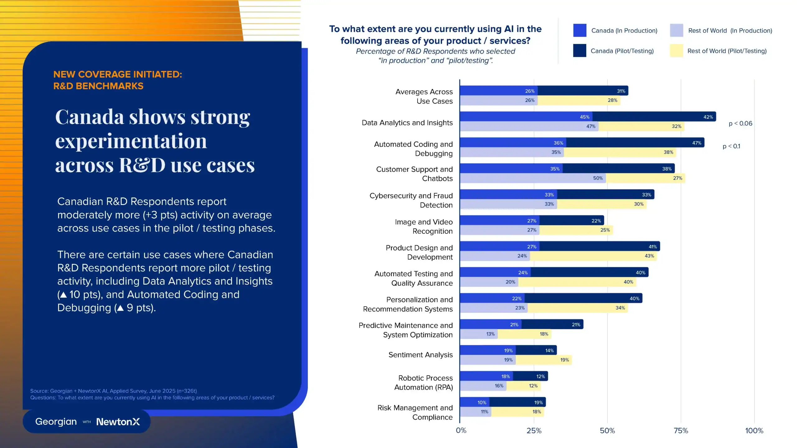 Canada shows strong experimentation across R&D use cases 
