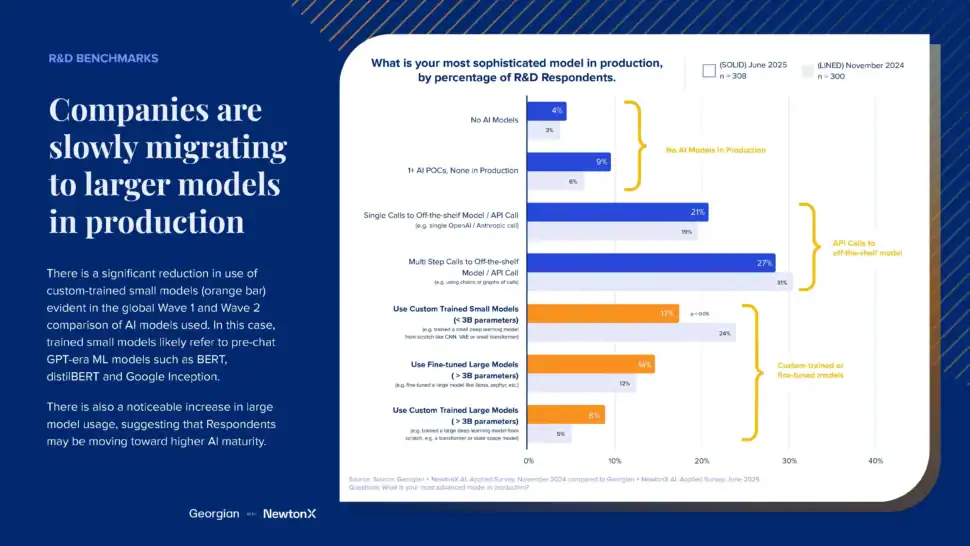% of R&D leaders use API calls % of surveyed R&D leaders use API calls