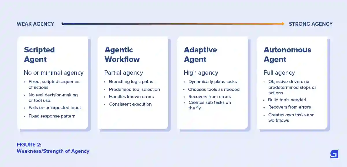 Agentic AI Autonomy Spectrum
