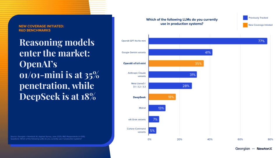 Reasoning models enter the market