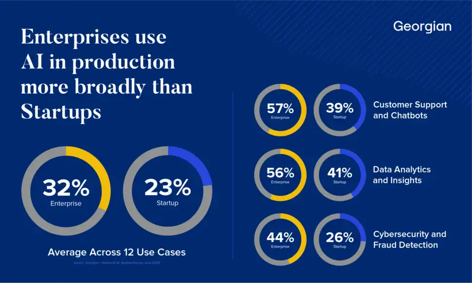 Enterprise use of AI