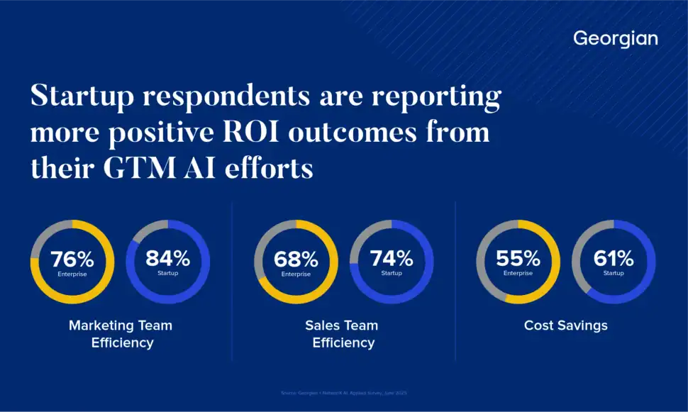 Startups report more positive ROI gains from AI