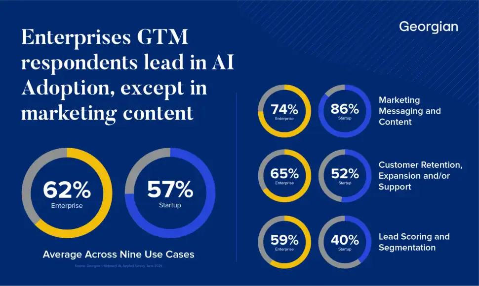 Enterprises lead in GTM AI adoption